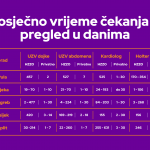 https://nazdravlje.hr/zdravlje/u-javnom-cete-zdravstvu-na-pregled-cekati-vise-od-2-godine-kod-privatnika-2-dana