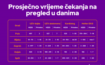 U javnom ćete zdravstvu na pregled čekati više od 2 godine, kod privatnika - 2 dana