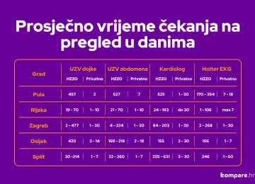 U javnom ćete zdravstvu na pregled čekati više od 2 godine, kod privatnika - 2 dana