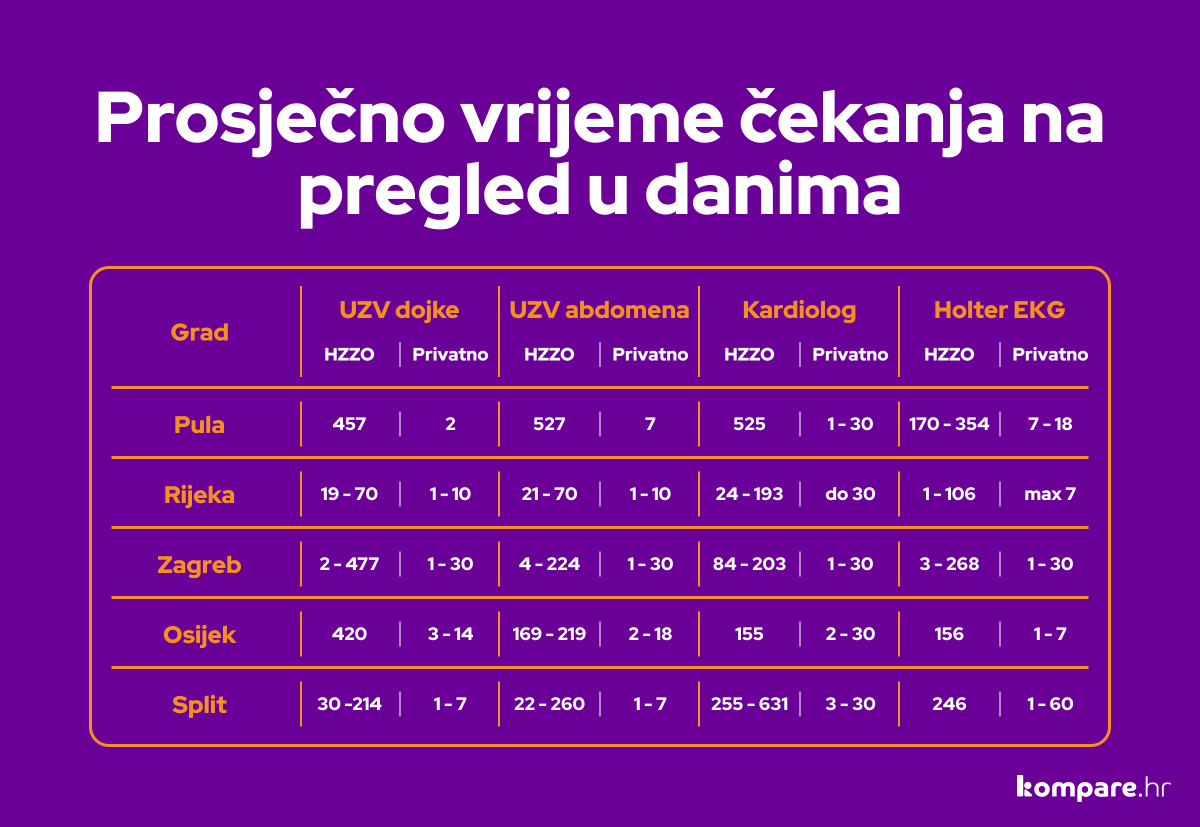 U javnom ćete zdravstvu na pregled čekati više od 2 godine, kod privatnika - 2 dana
